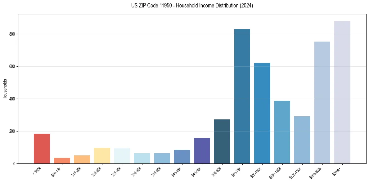 Income Distribution for 