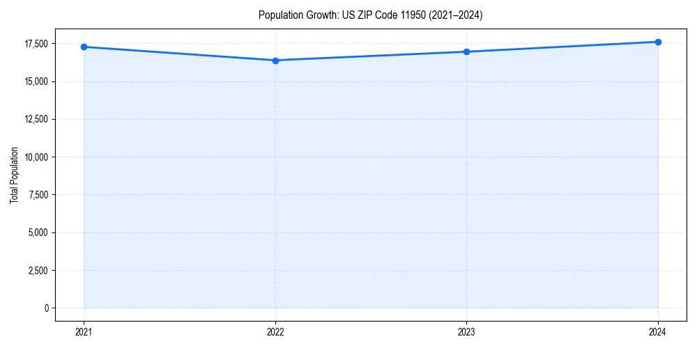 Population trends in 