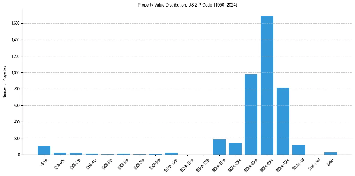 Value Distribution for 