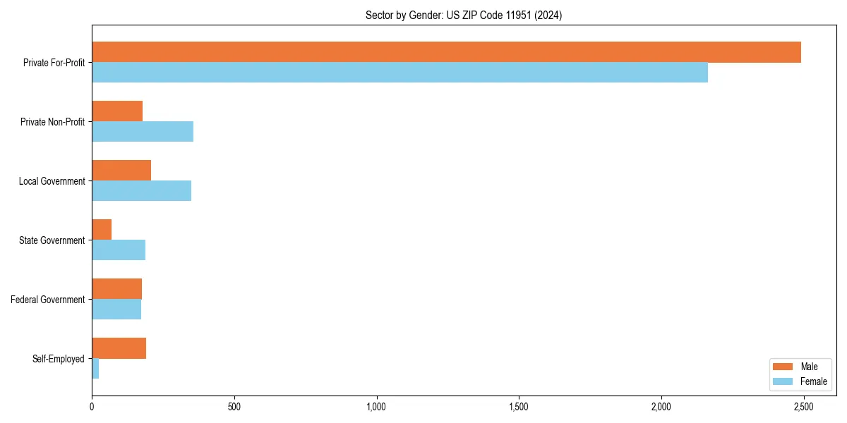Employment sector breakdown by gender in 