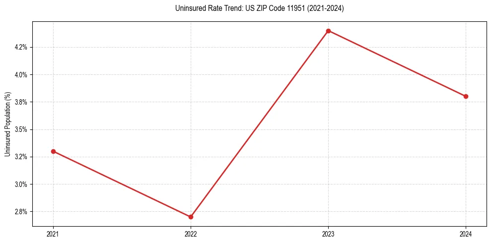 Uninsured trend chart for US ZIP Code 11951