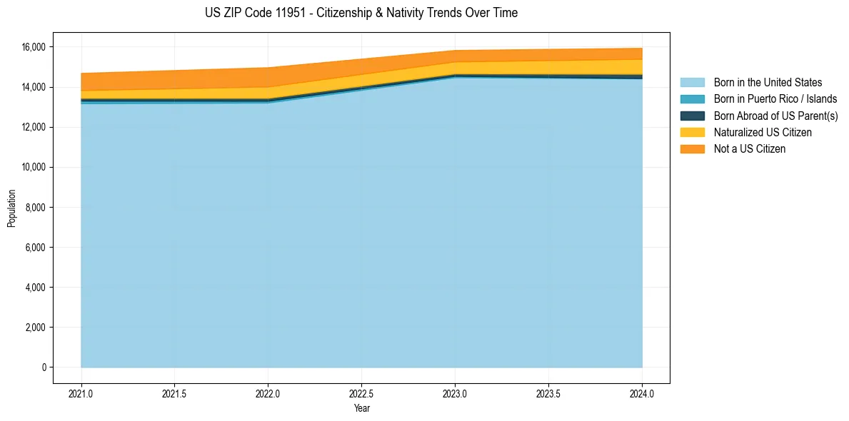 Historical nativity trends for 