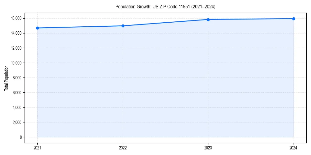 Population trends in 