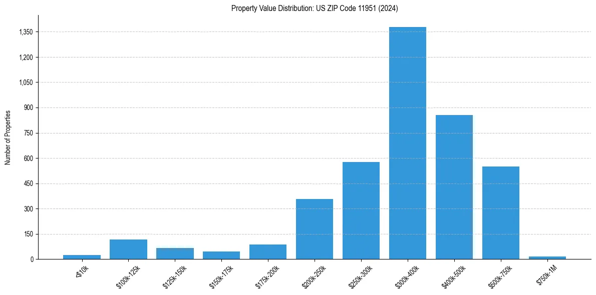 Value Distribution for 