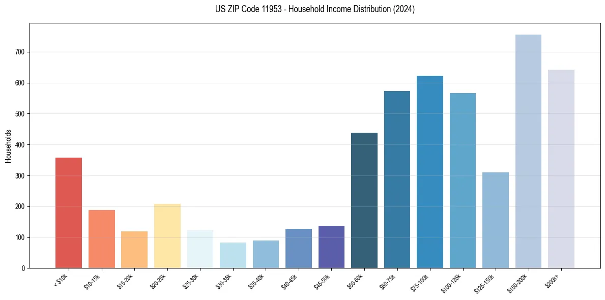 Income Distribution for 