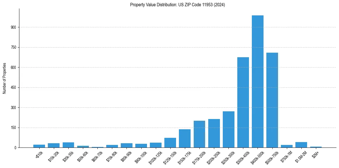 Value Distribution for 