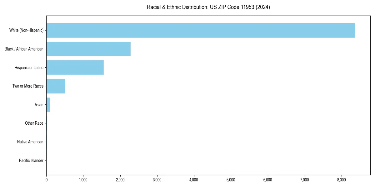 Bar chart showing racial distribution in  for 2024