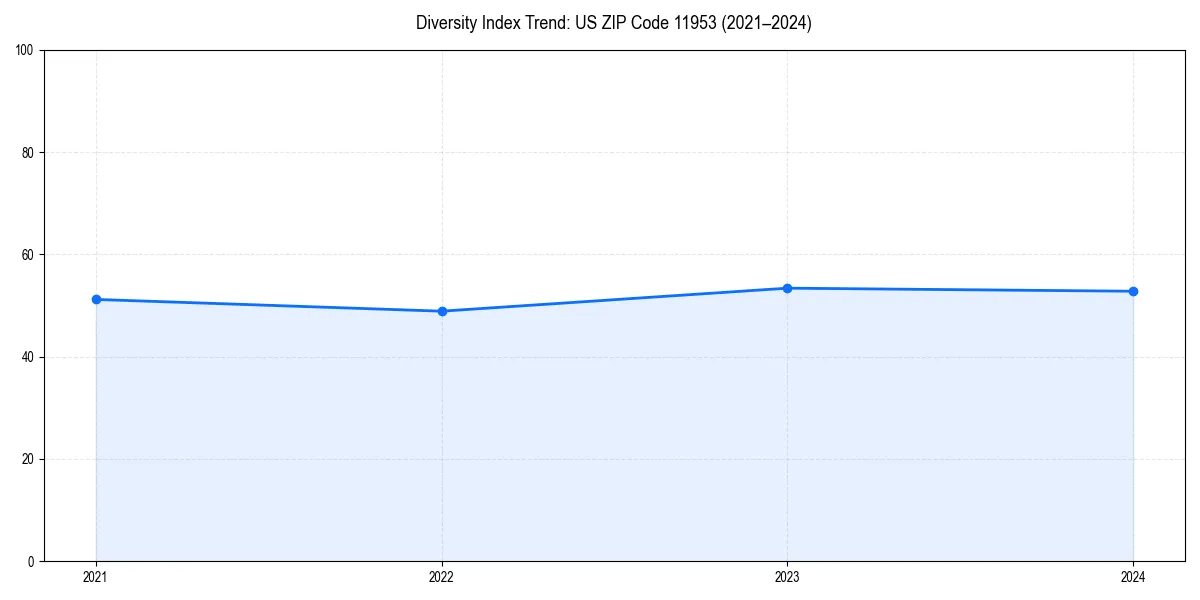 Line chart showing diversity index trends for 