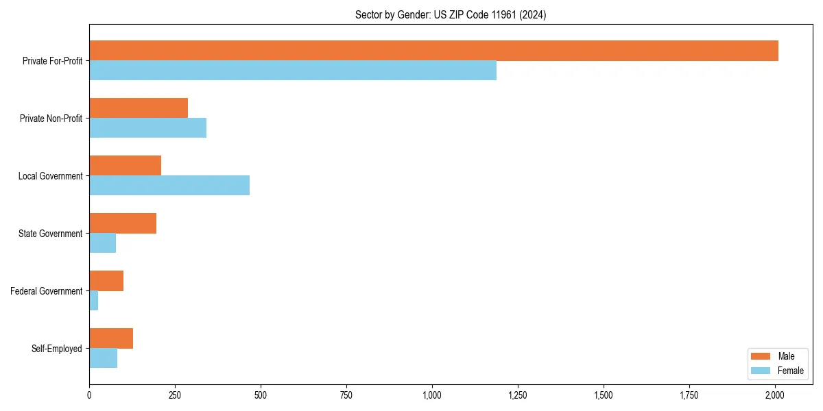 Employment sector breakdown by gender in 