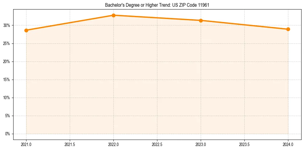 Trend chart showing bachelor degree growth in 