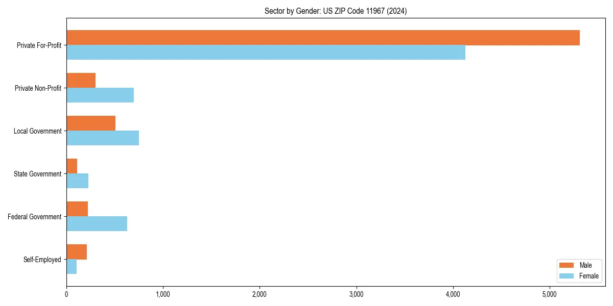 Employment sector breakdown by gender in 