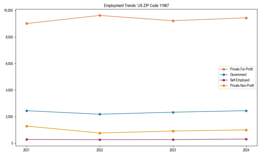 Long-term employment trends in 
