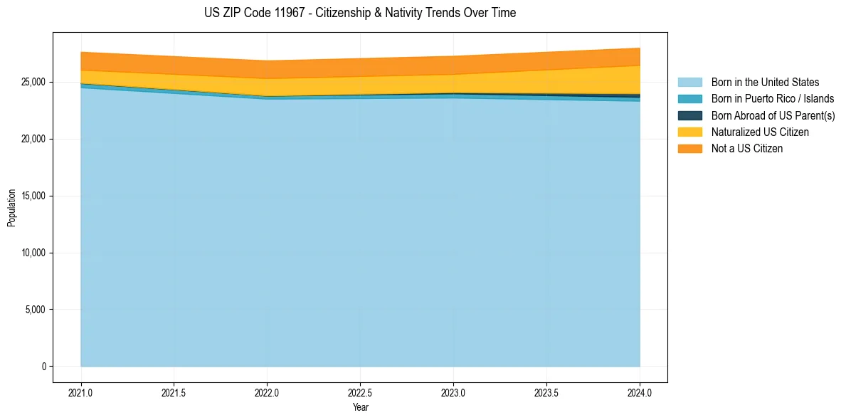 Historical nativity trends for 
