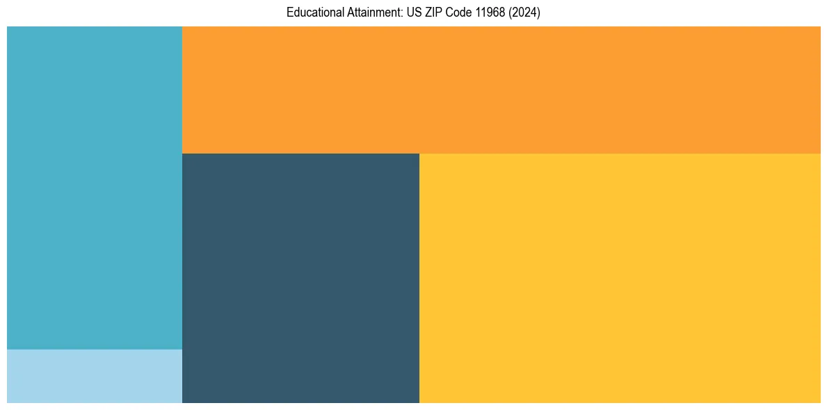 Education Treemap for  in 2024
