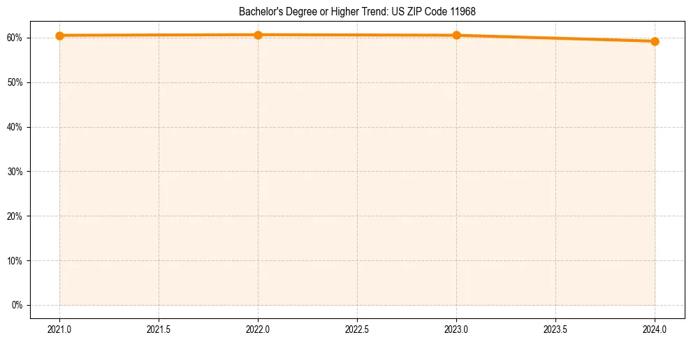 Trend chart showing bachelor degree growth in 