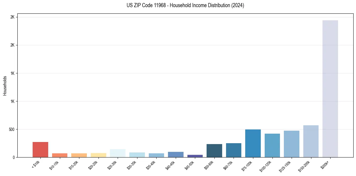 Income Distribution for 