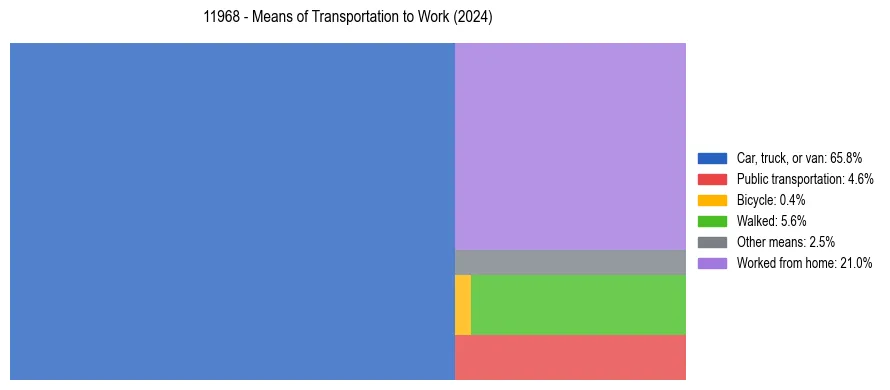 Commute modes in US ZIP Code 11968