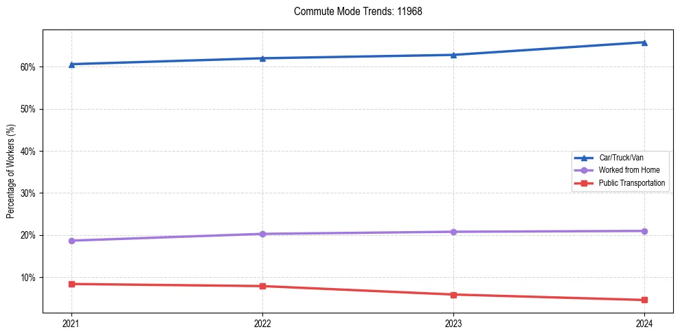 Transportation trends in US ZIP Code 11968