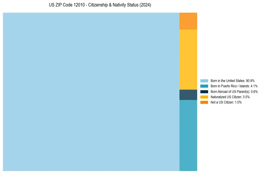 Nativity Treemap for 