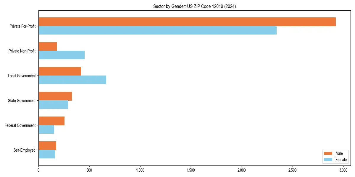 Employment sector breakdown by gender in 