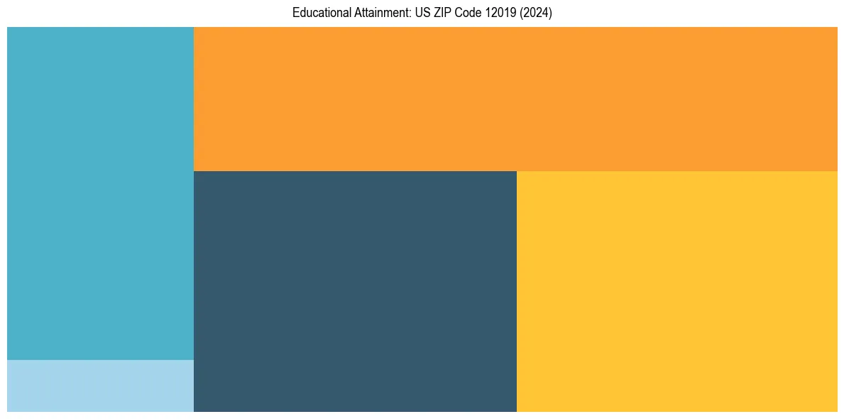 Education Treemap for  in 2024