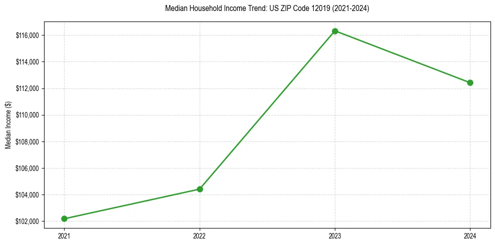 Income trend for 