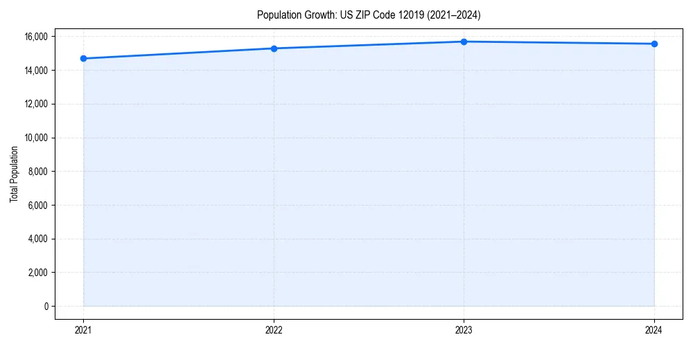 Population trends in 