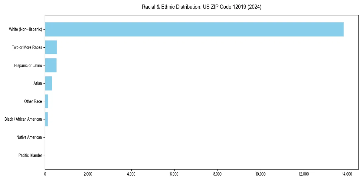 Bar chart showing racial distribution in  for 2024