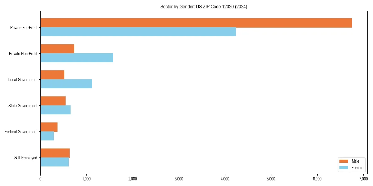 Employment sector breakdown by gender in 