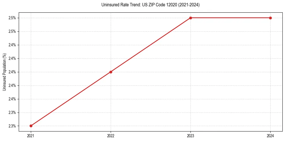 Uninsured trend chart for US ZIP Code 12020