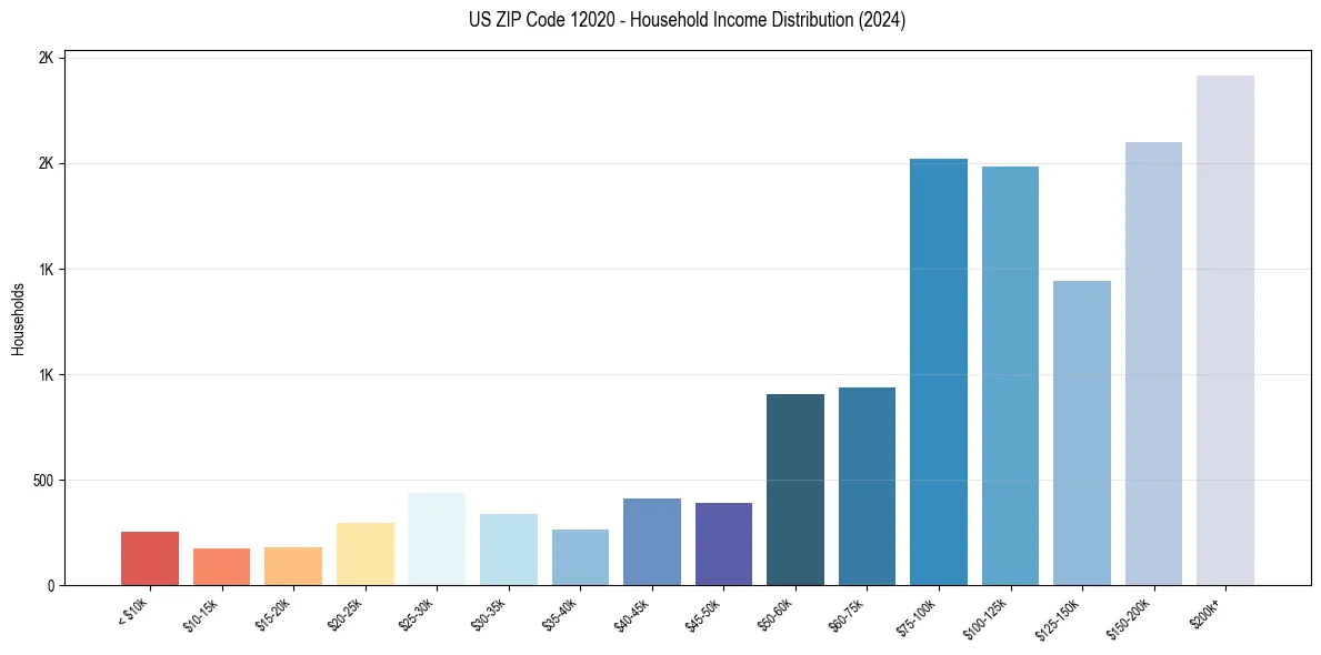 Income Distribution for 