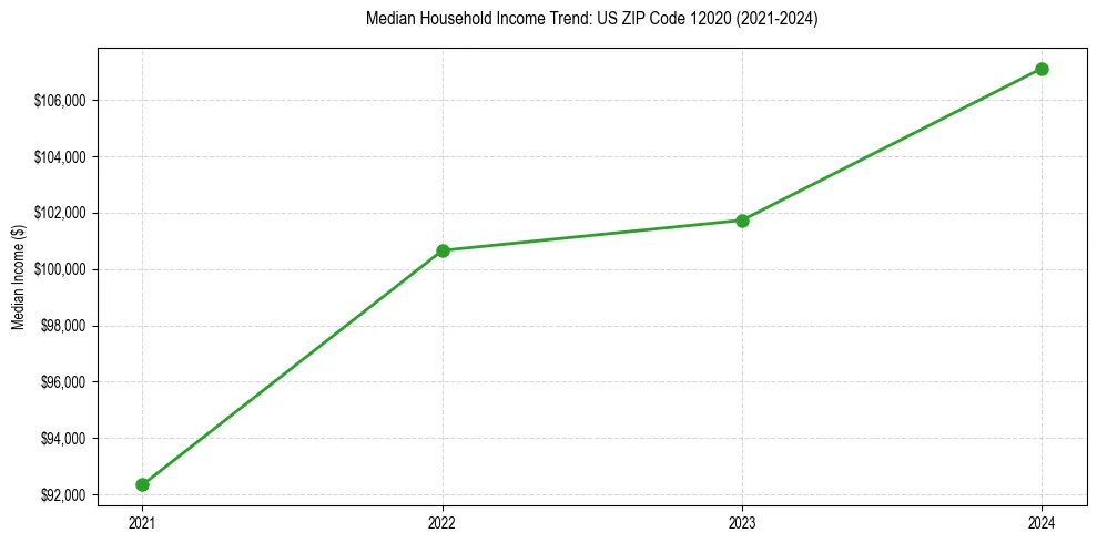Income trend for 