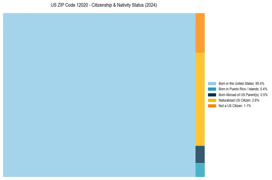 Nativity Treemap for 