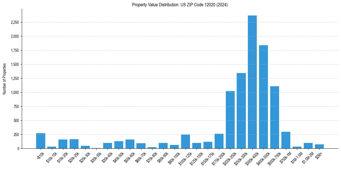 Value Distribution for 