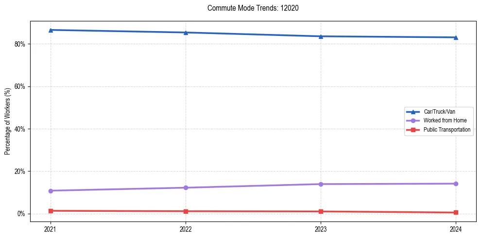 Transportation trends in US ZIP Code 12020