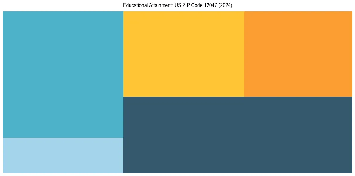 Education Treemap for  in 2024