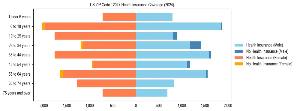 Health insurance pyramid for US ZIP Code 12047