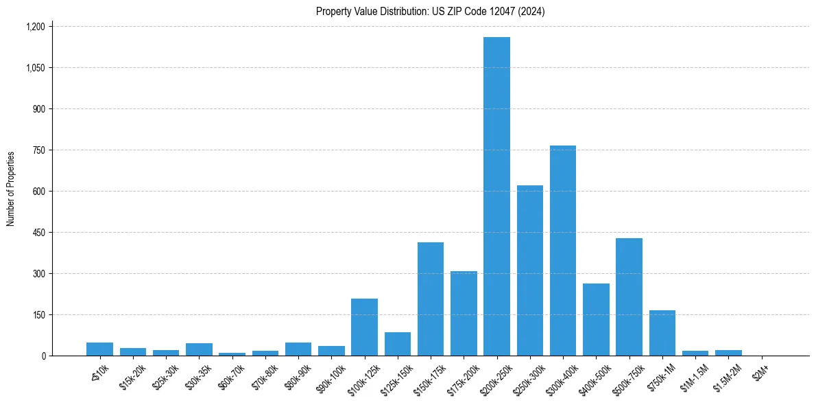 Value Distribution for 