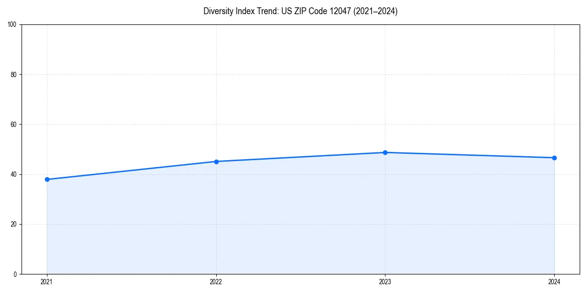 Line chart showing diversity index trends for 