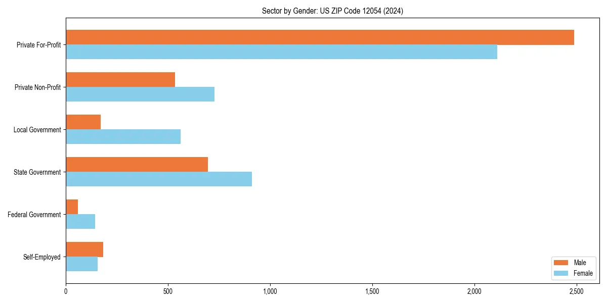 Employment sector breakdown by gender in 