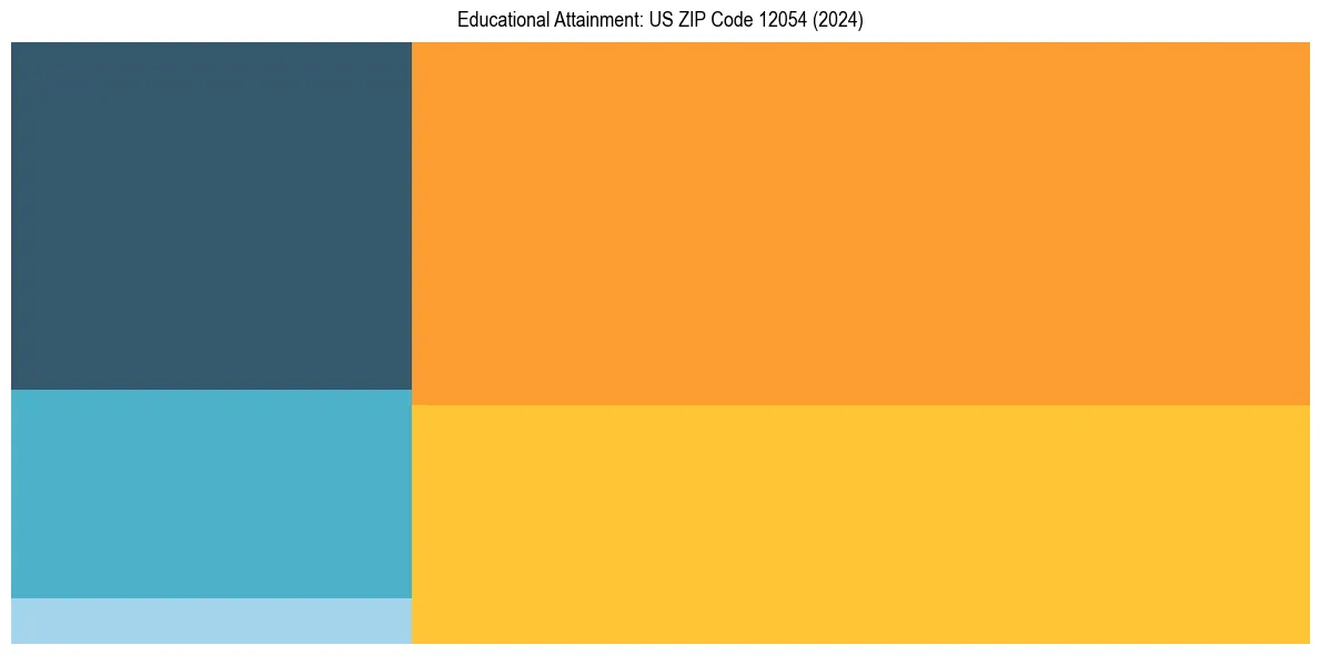 Education Treemap for  in 2024