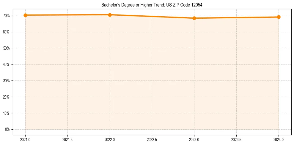 Trend chart showing bachelor degree growth in 