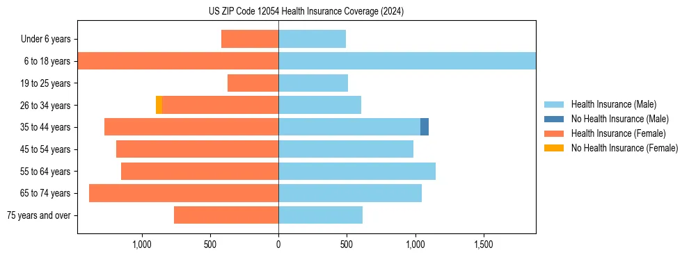 Health insurance pyramid for US ZIP Code 12054