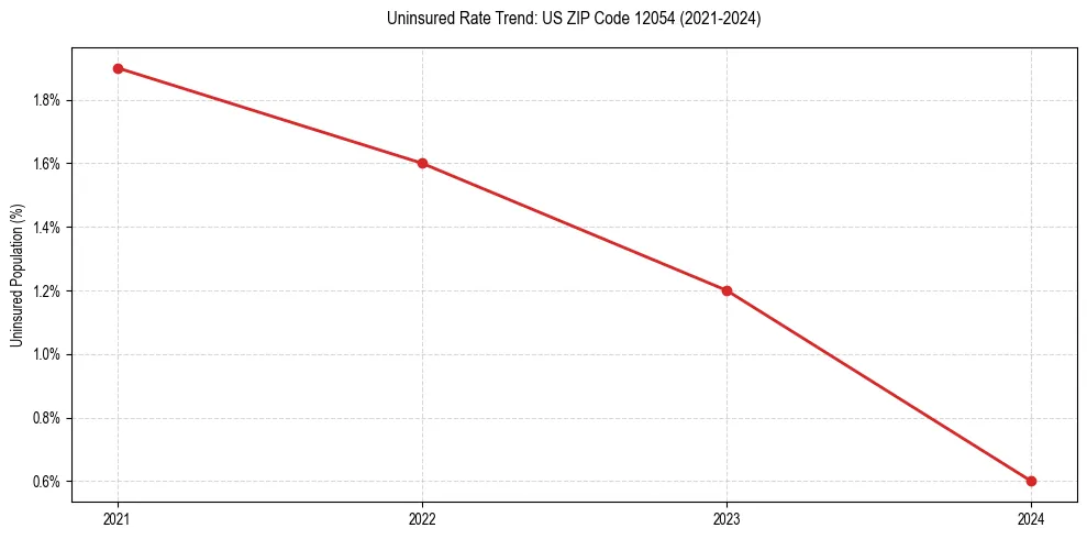 Uninsured trend chart for US ZIP Code 12054