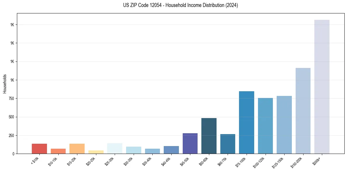 Income Distribution for 