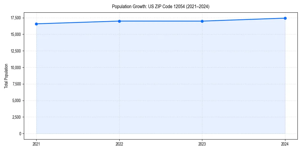 Population trends in 