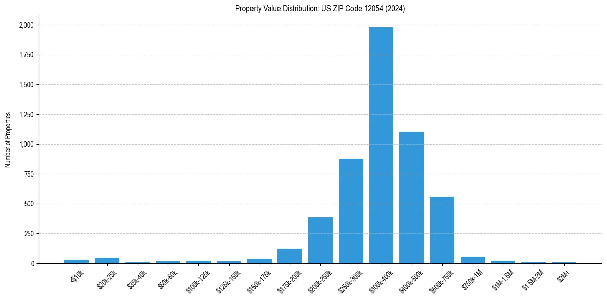 Value Distribution for 