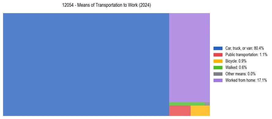 Commute modes in US ZIP Code 12054
