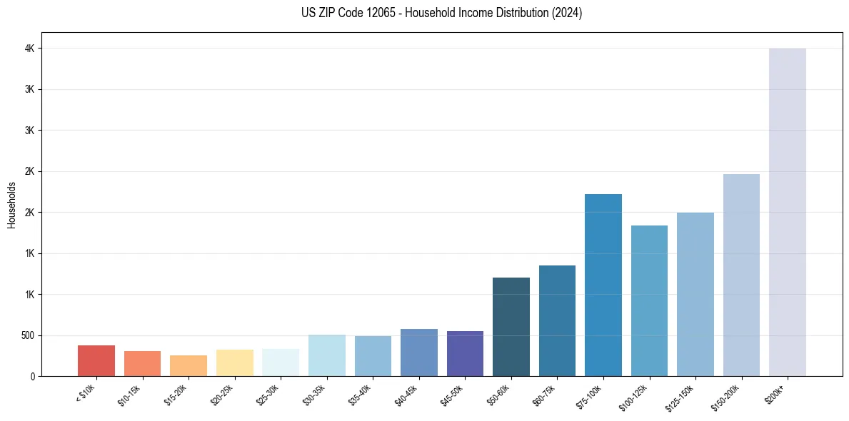 Income Distribution for 