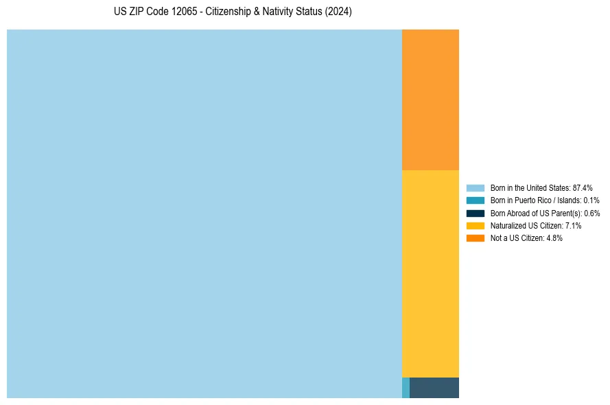 Nativity Treemap for 